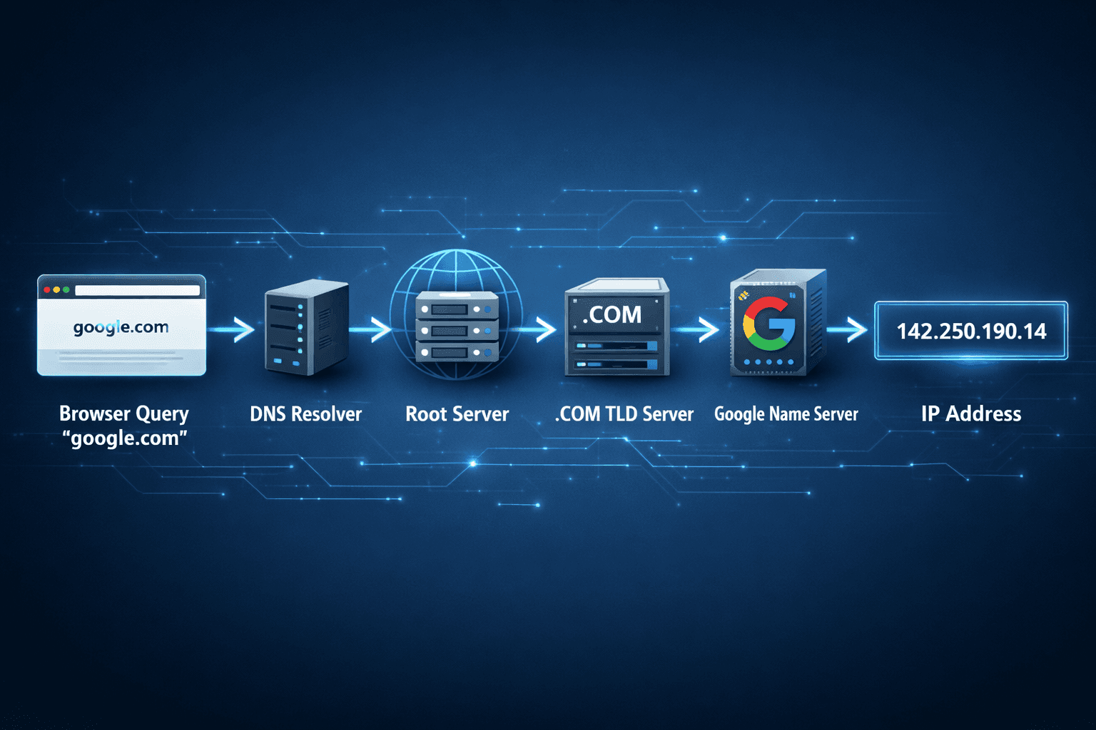 DNS and Domain Names: How Your Browser Finds Any Website